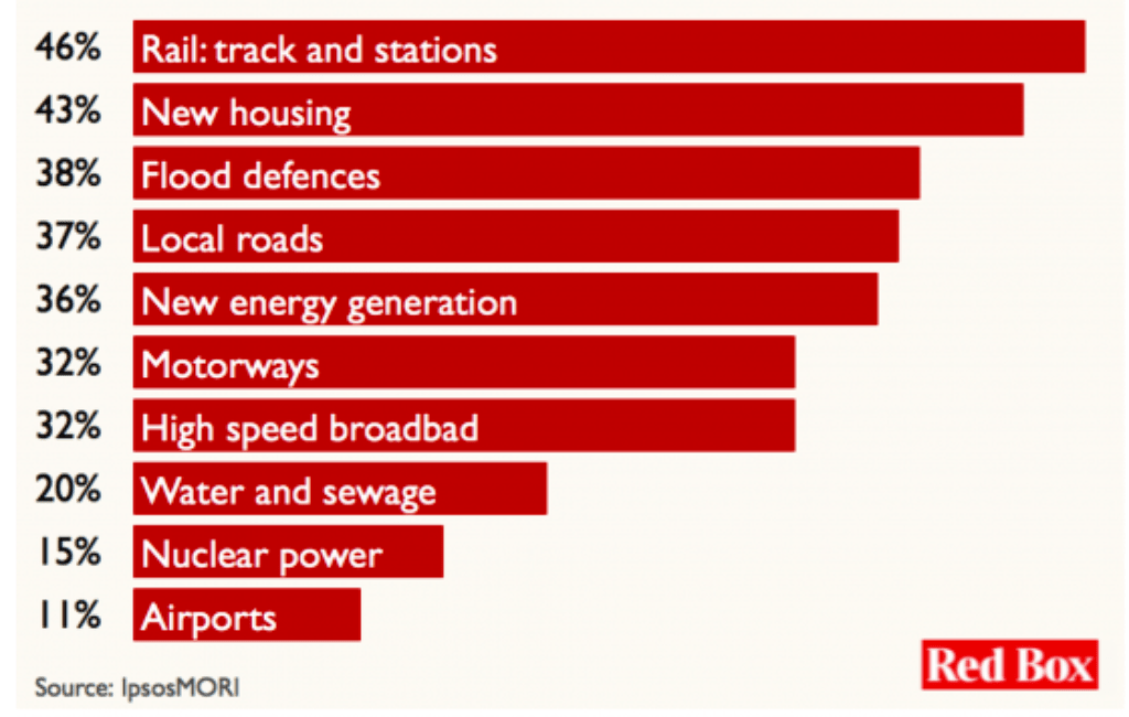 The public want the Green New Deal’s investment&nbsp;priorities