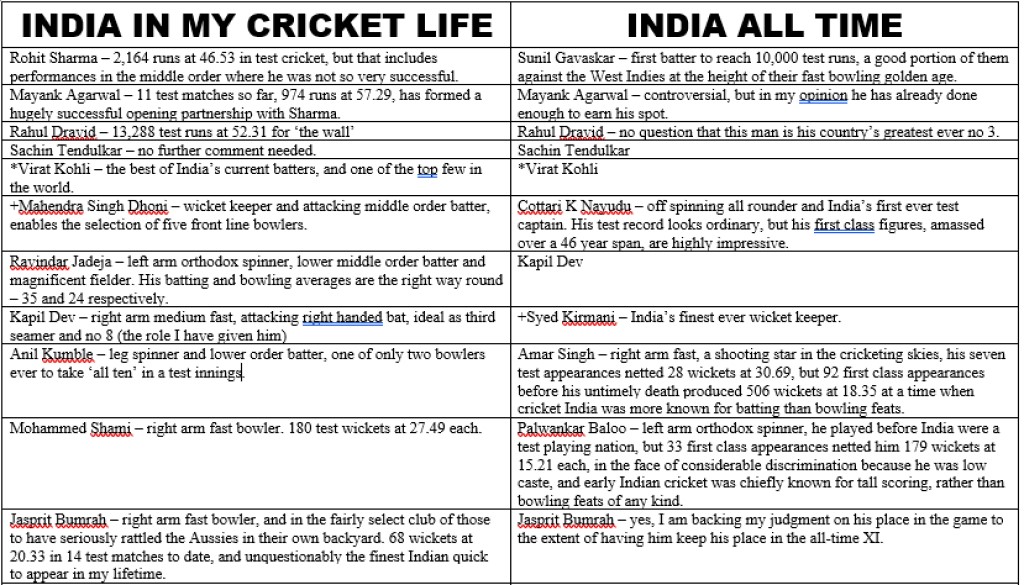 All Time XIs –&nbsp;India