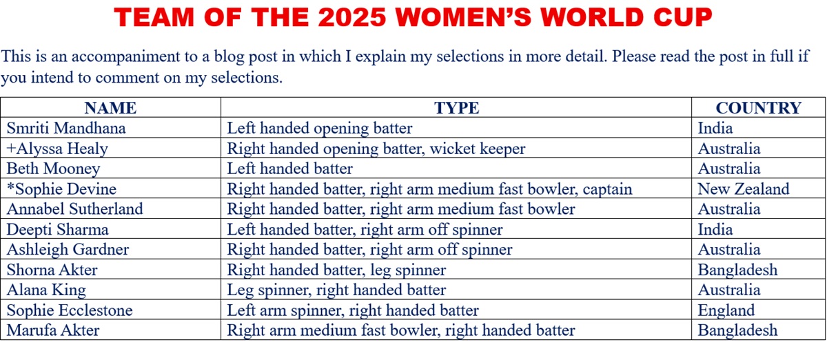Women’s World Cup 2025 Team of the&nbsp;Tournament
